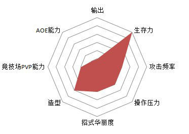 最终幻想14哪个职业最厉害雷达图告诉你