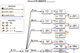 最近有玩家问到游戏里面炼药的方法,下面是详细… 我的世界