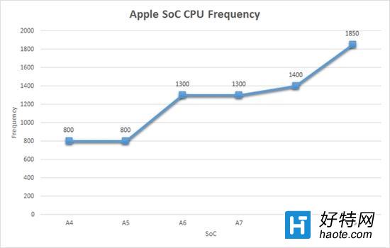 iPhone 6s A9处理器的秘密:黑科技哪里黑了?_