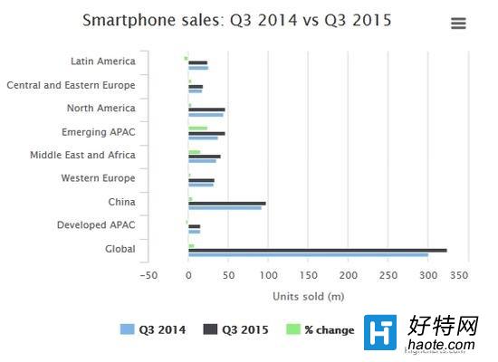 2015年Q3全球智能手机销售量3.24亿部,平均售