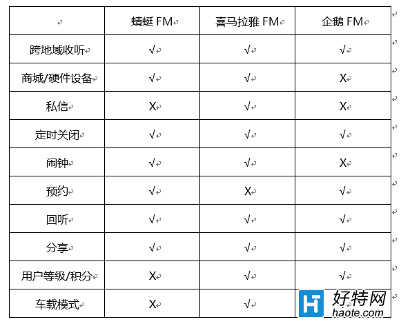 移动电台竞品分析丨蜻蜓FM&喜马拉雅FM&企