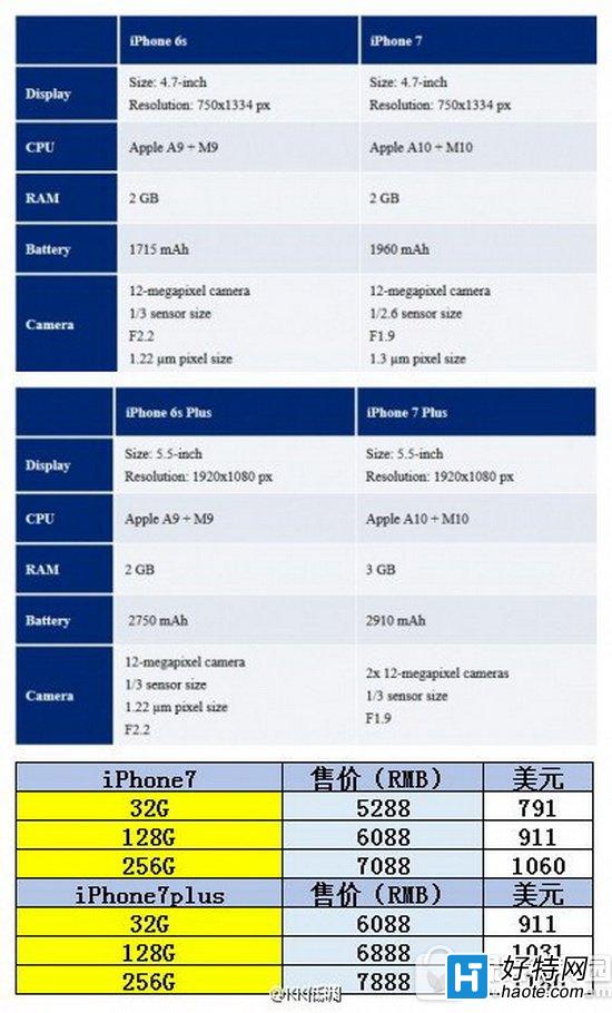 iphone7plus和iphone6s对比 iphone6s和苹果7