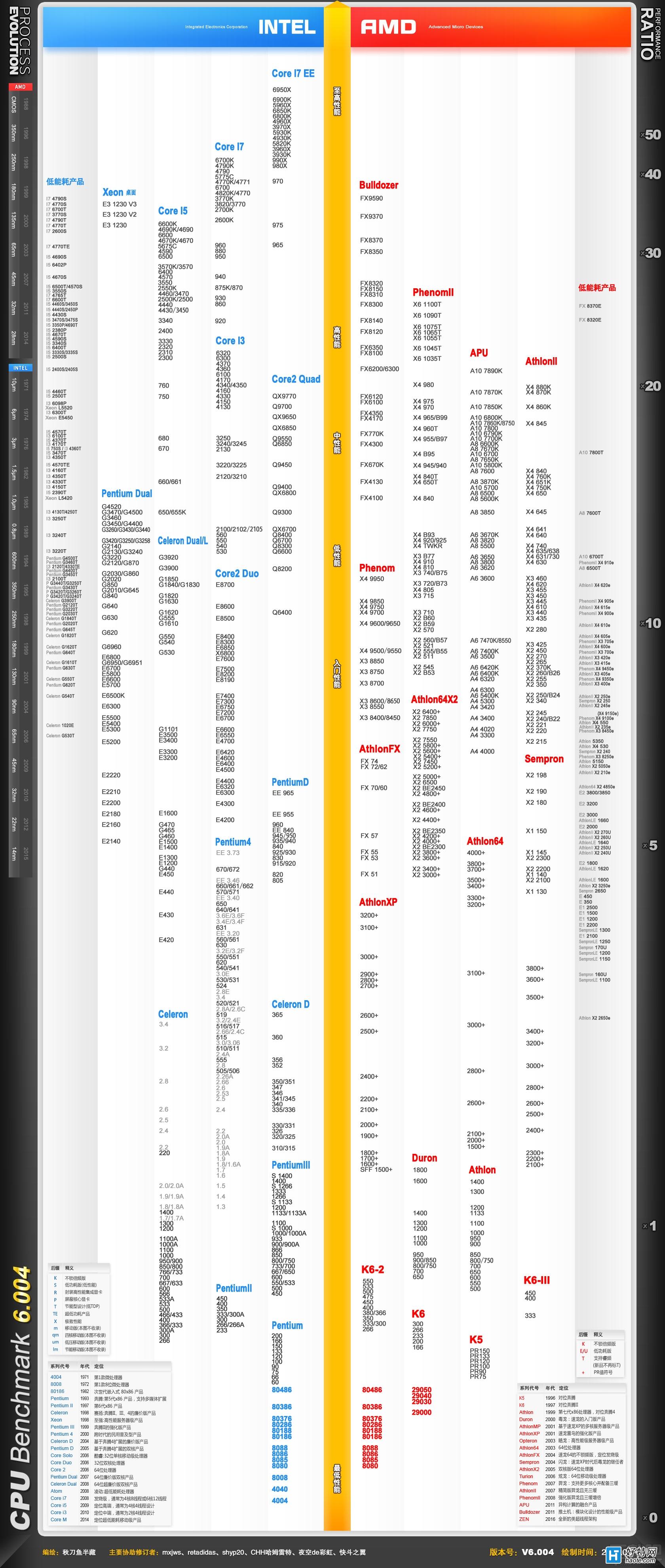 cpu天梯图2017_cpu天梯图最新_2017cpu天梯