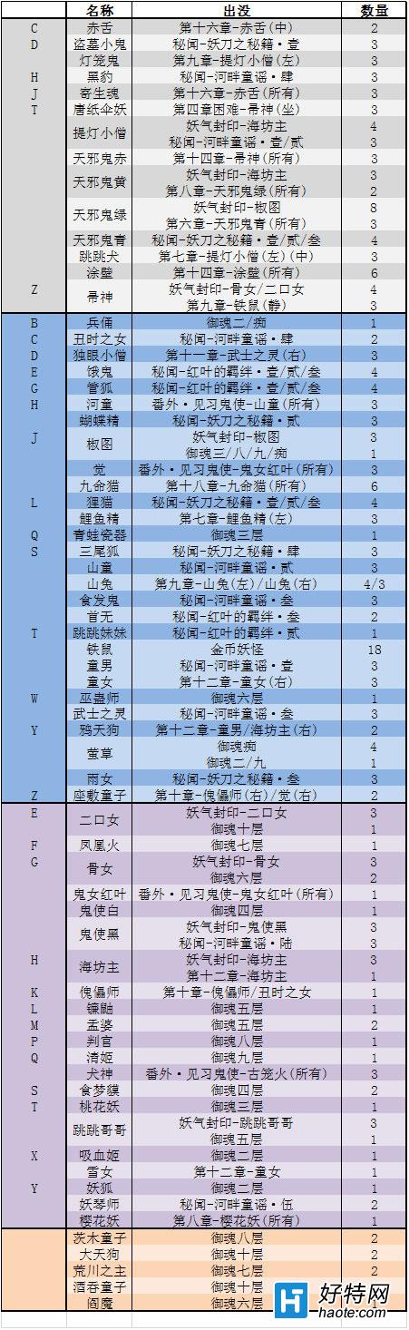 阴阳师悬赏封印最新妖怪出处图解 包含最新河童副本