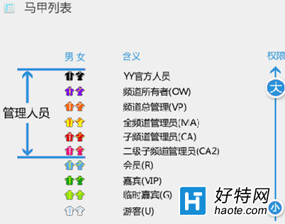 yy马甲等级表_yy频道马甲管理权限一览