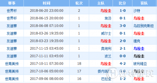 2018世界杯乌拉圭vs俄罗斯谁会赢 乌拉圭vs俄