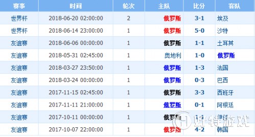 2018世界杯乌拉圭vs俄罗斯谁会赢 乌拉圭vs俄