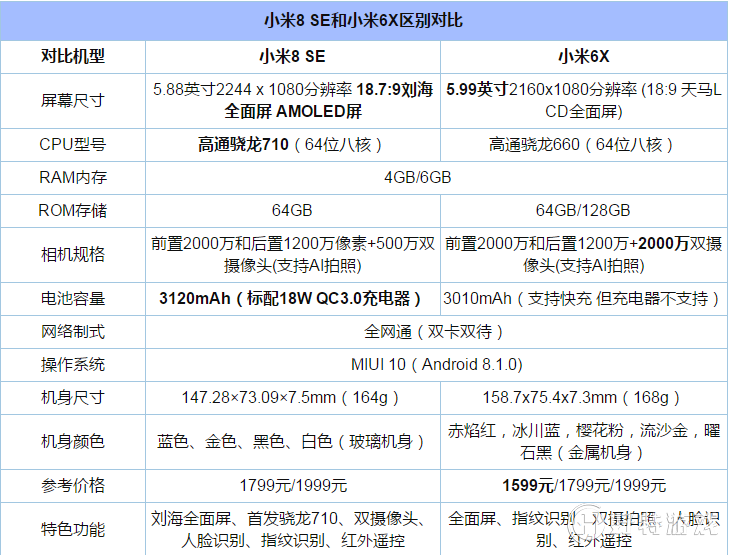 小米8se和小米6x哪个好