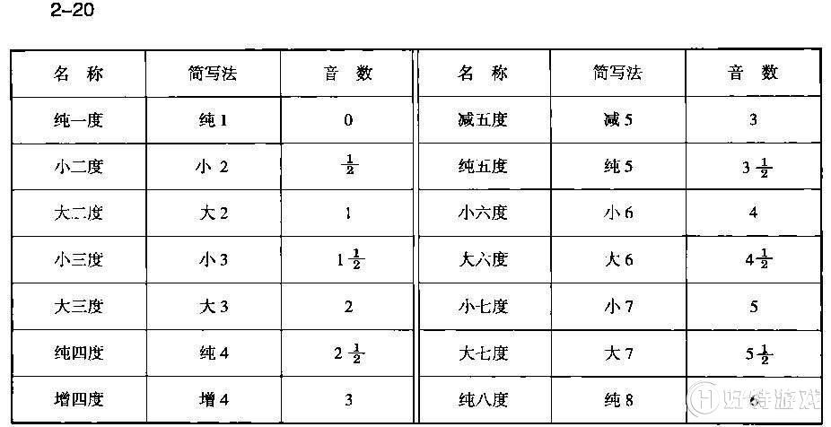 乐理小知识之音程