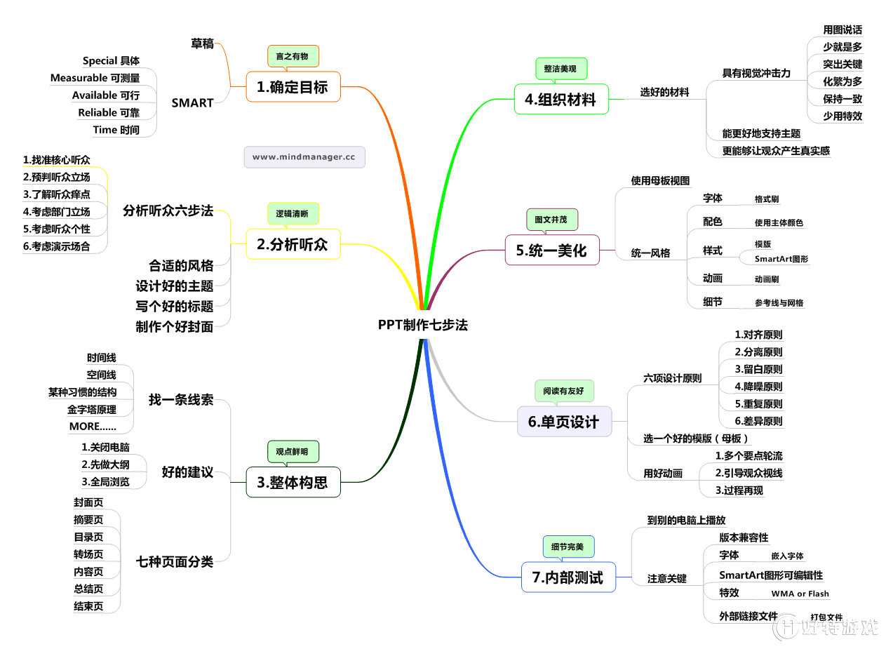 思维导图带来ppt七步制作法-ppt七步怎么制作_好特教程