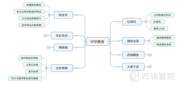 思维导图带你看中华美食-中华美食有哪些_好特教程