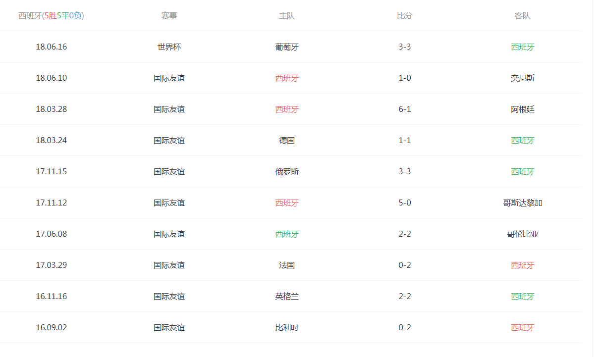 2018俄罗斯世界杯伊朗vs西班牙实力分析