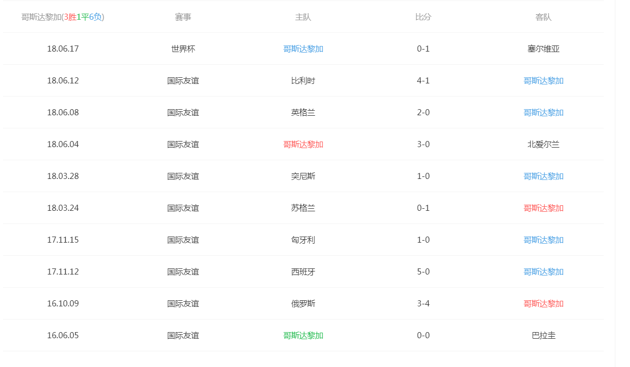 2018世界杯俄罗斯巴西vs哥斯达黎加历史战绩