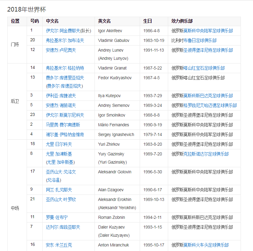 2018世界杯俄罗斯队球员名单一览表