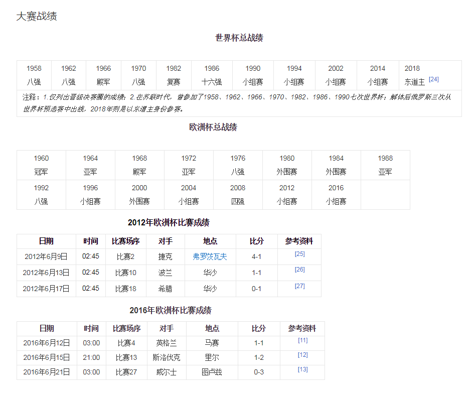 2018世界杯俄罗斯队球员名单一览表