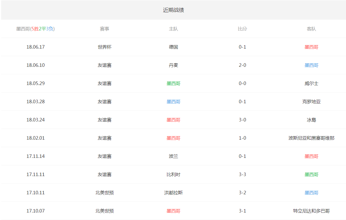 2018俄罗斯世界杯墨西哥VS瑞典实力分析 历史