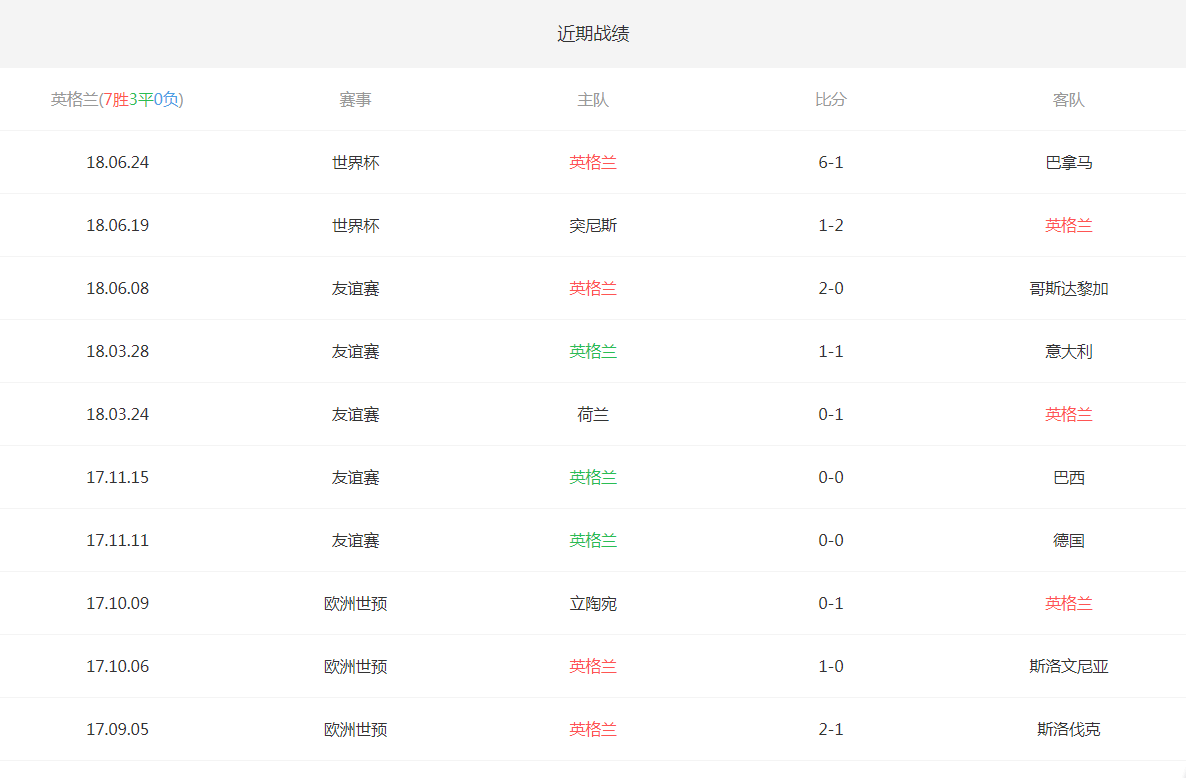 2018俄罗斯世界杯英格兰VS比利时实力分析 历