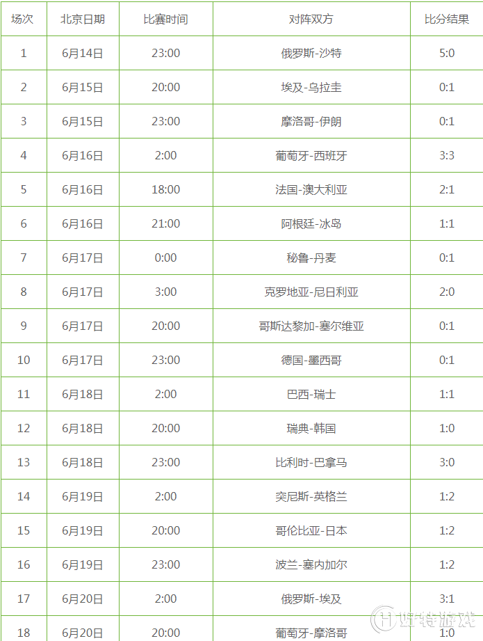 2018年俄罗斯世界杯比分实况表一览