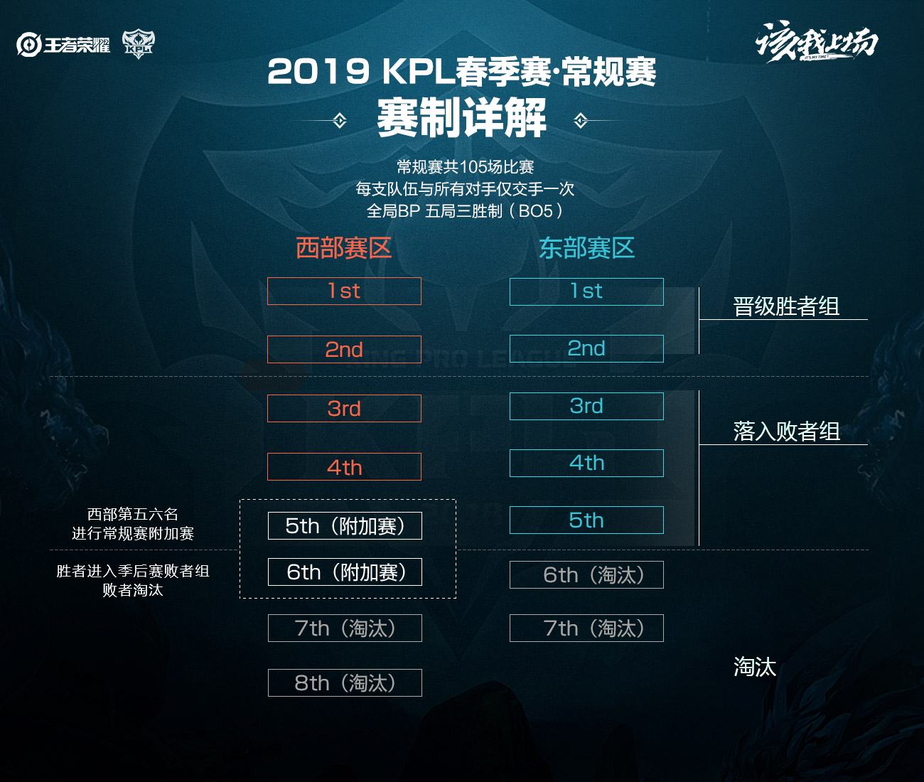 2023年KPL春季临时席位资格赛 赛事规则-王者荣耀官方网站-腾讯游戏