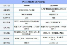 Note7iPhone7ĸ Note7iPhone7Ա