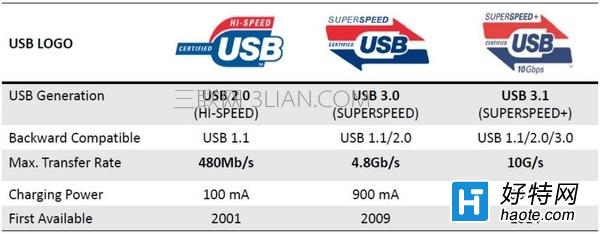 USB3.1USB3.0ʲô?