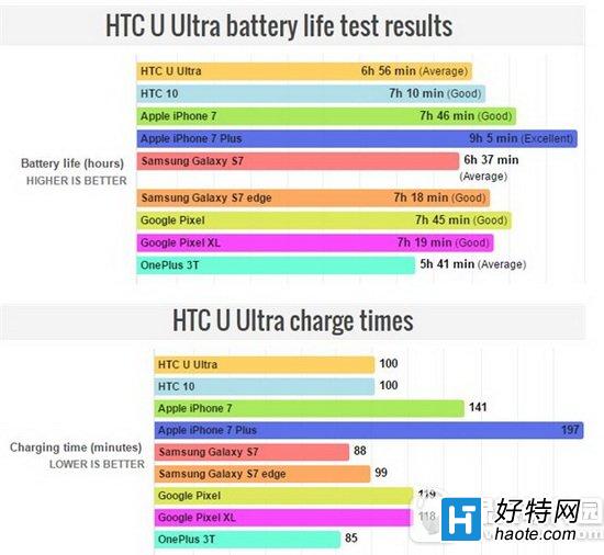 htc u ultraô htc u ultraʱ