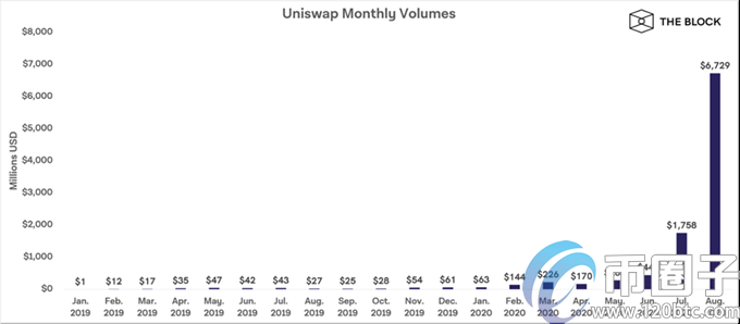 UniswapȥĻζԴͬеľ