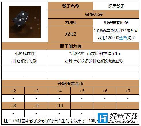 天天富翁深黑骰子详细介绍