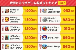 世界第六！2017年《FGO》手游赚足982亿日元