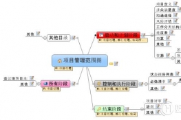 MindManager˼άͼ