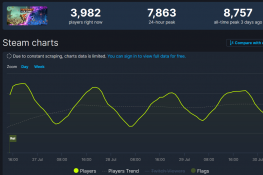 붣ʱתSteamҵͬʱ߲9ǧ