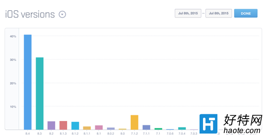 ƻرiOS 8.3֤ 8.4ռʳ40%