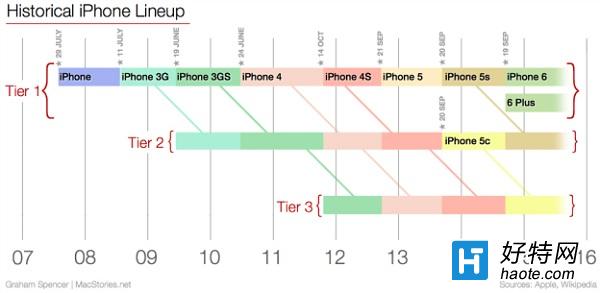 iPhone 6siPhone 6ϵĳ