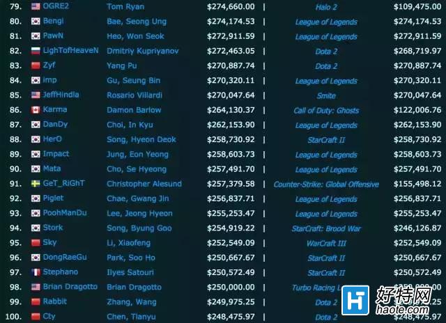 電競選手收入排行lol最高faker僅名列第68位