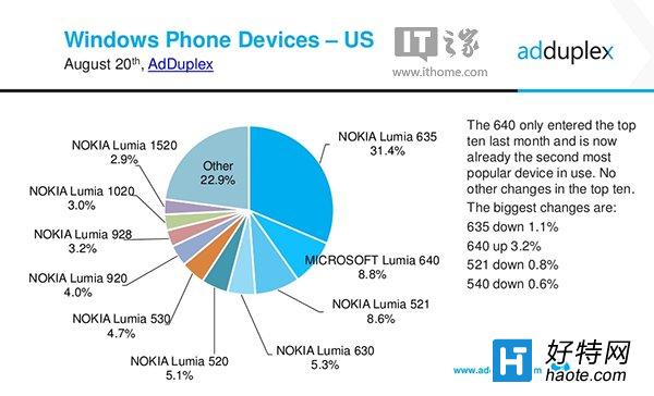 ǰʮWPŻͣ΢Lumia6402