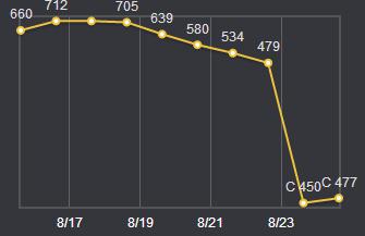 ѲFakerս 15һ쾹100