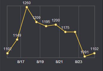 ѲFakerս 15һ쾹100