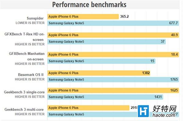 ԾƻiPhone6 Plus/Note5˭ã