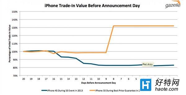 ƻiPhone6siPhoneȥĶ