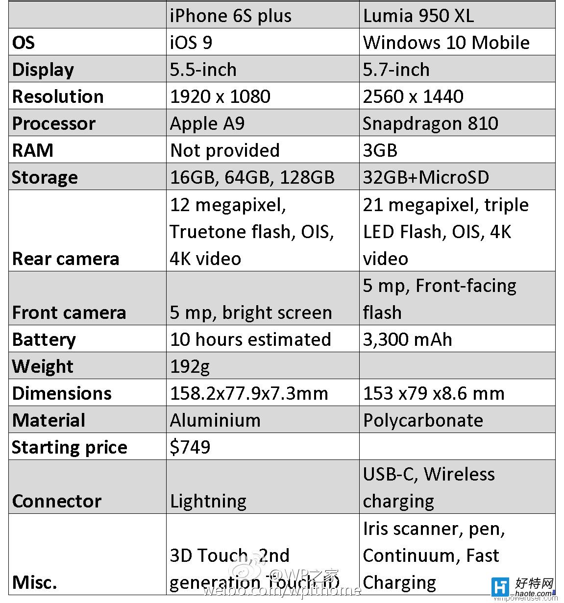 Ҏ(gu)񌦱ȣOiPhone6s Plus VS ΢ܛLumia950 XL