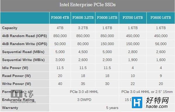 ޣIntelҵSSD P3608ϵ