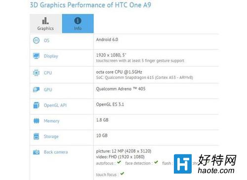 HTC콢A9ع⣺ۼԼΪ4400Ԫ