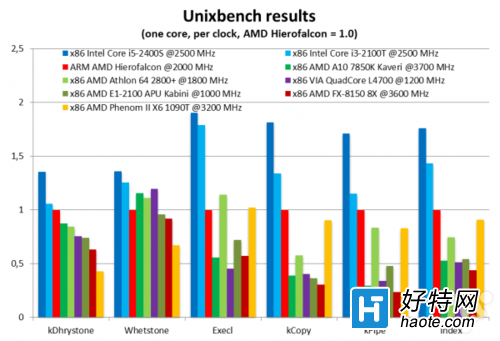 AMD׿64λARMܹcpuع⣺Hierofalcon