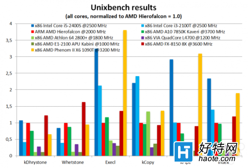 AMD׿64λARMܹcpuع⣺Hierofalcon