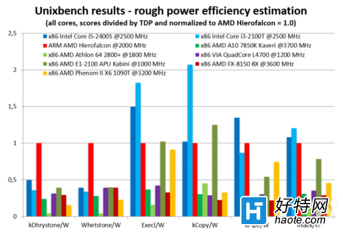 AMD׿64λARMܹcpuع⣺Hierofalcon