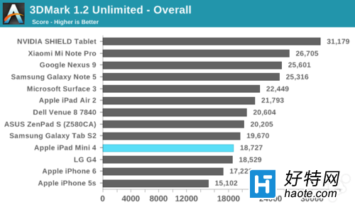 iPad mini 4Σָܷ