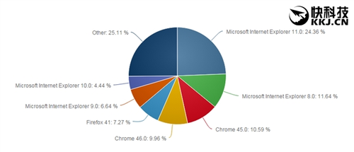 IE5伣EdgeϹ