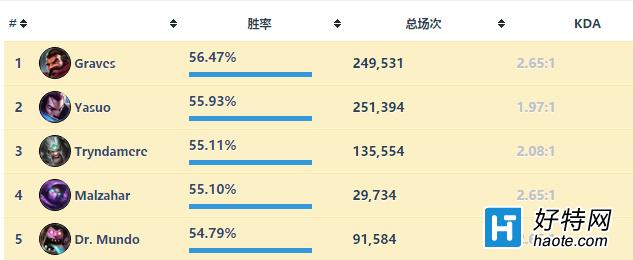 һʤTOP5ϷӢƼ