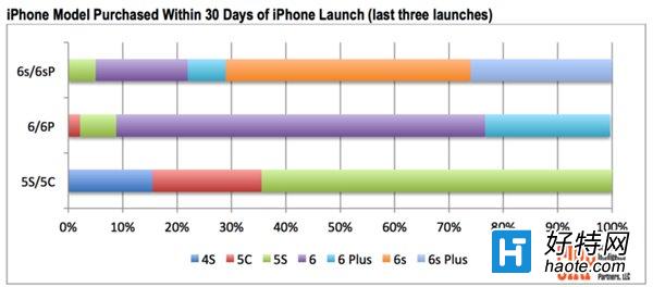 棿 37%ѡiPhone6s Plus