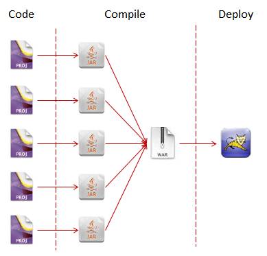 Microserviceܹģʽ